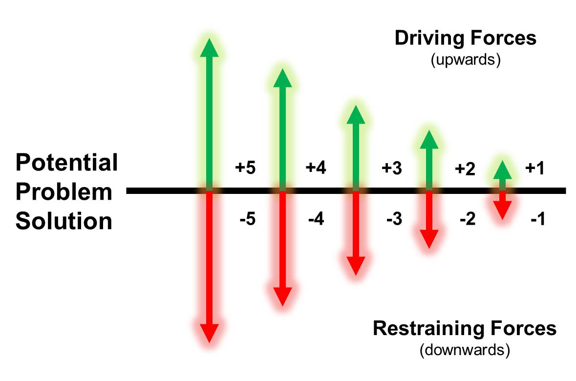 Force Field Analysis Diagram