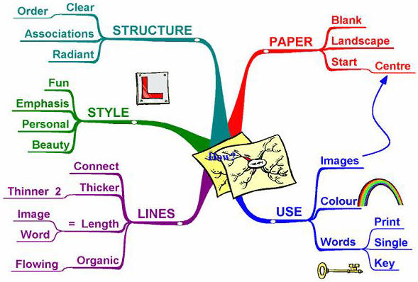 Mindmap